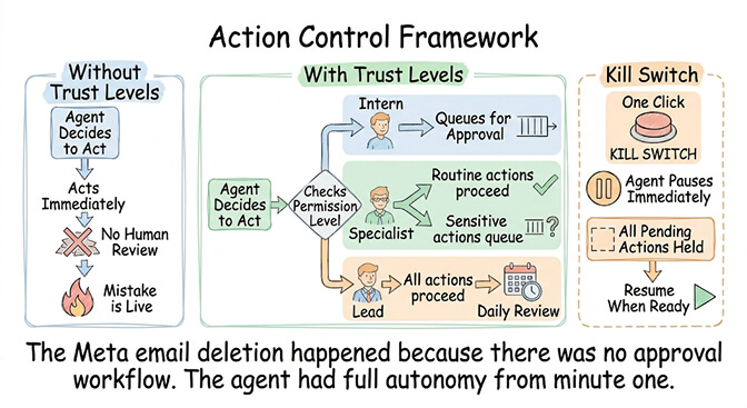 Action control framework: without trust levels the agent acts immediately, with Intern/Specialist/Lead plus a kill switch every sensitive action is gated