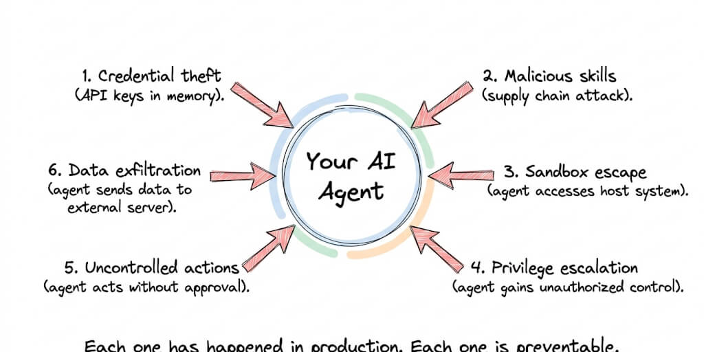 AI Agent Security: The 6 Things That Go Wrong (and How to Prevent Each One)