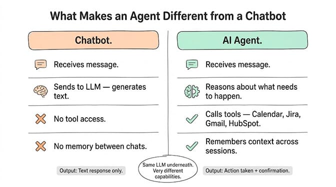 What Makes an Agent Different from a Chatbot, a side-by-side table. Both receive a message, but a chatbot sends it to an LLM that generates text, has no tool access, and no memory between chats, so its output is a text response only. An AI agent reasons about what needs to happen, calls tools like Calendar, Jira, Gmail and HubSpot, and remembers context across sessions, so its output is action taken plus confirmation. Same LLM underneath, very different capabilities