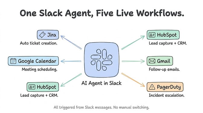 One Slack Agent, Five Live Workflows, a hub-and-spoke diagram with the AI agent in Slack at the center connecting to five tools: Jira for auto ticket creation, Google Calendar for meeting scheduling, HubSpot for lead capture and CRM, Gmail for follow-up emails, and PagerDuty for incident escalation. All triggered from Slack messages with no manual switching