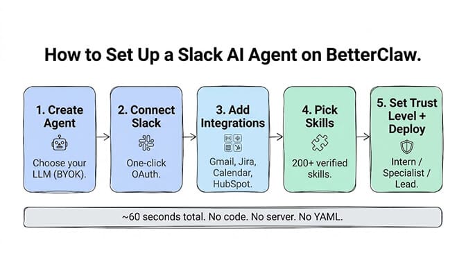How to Set Up a Slack AI Agent on BetterClaw, a five-step flow: step 1 create an agent and choose your LLM via BYOK, step 2 connect Slack with one-click OAuth, step 3 add integrations like Gmail, Jira, Calendar and HubSpot, step 4 pick from 200+ verified skills, and step 5 set the trust level (Intern, Specialist or Lead) and deploy. About 60 seconds total, no code, no server, no YAML