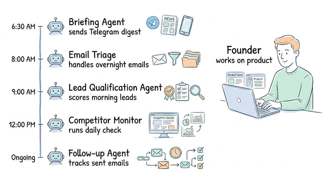A startup founder's agent timeline: 6:30 AM Briefing Agent sends Telegram digest, 8:00 AM Email Triage handles overnight emails, 9:00 AM Lead Qualification Agent scores morning leads, 12:00 PM Competitor Monitor runs daily check, Ongoing Follow-up Agent tracks sent emails — while the founder works on product