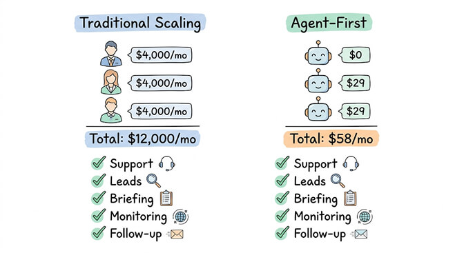 Traditional scaling (3 hires at $4,000/mo each = $12,000/mo for support, leads, briefing, monitoring, follow-up) versus agent-first scaling (3 agents at $0-$29 each = $58/mo for the same five functions)