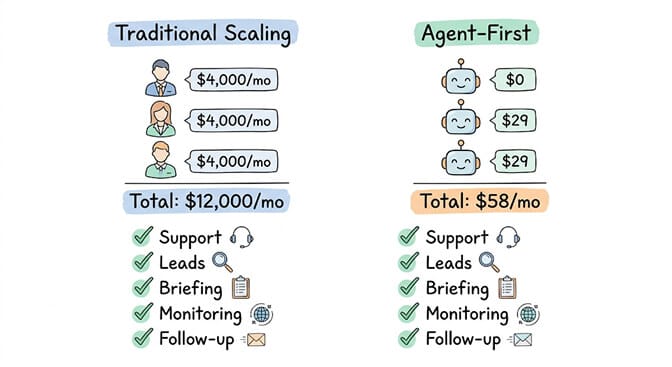 Traditional scaling (3 hires at $4,000/mo each = $12,000/mo for support, leads, briefing, monitoring, follow-up) versus agent-first scaling (3 agents at $0-$29 each = $58/mo for the same five functions)