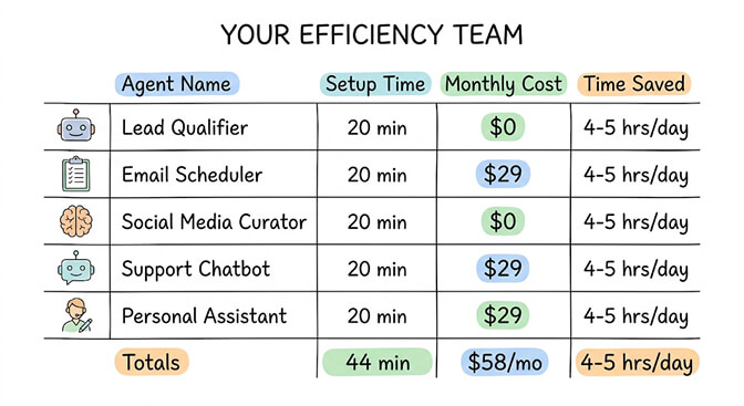 Your efficiency team summary: Lead Qualifier (20 min setup, $0/mo), Email Scheduler ($29/mo), Social Media Curator ($0/mo), Support Chatbot ($29/mo), Personal Assistant ($29/mo) — totals: 44 min setup, $58/mo, 4-5 hrs/day saved