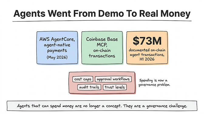 Agents went from demo to real money: AWS AgentCore agent-native payments (May 2026), Coinbase Base MCP on-chain transactions, and $73M in documented on-chain agent transactions in H1 2026 — now a governance challenge of cost caps, approval workflows, audit trails, and trust levels