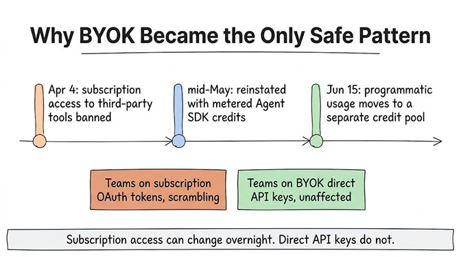 Why BYOK became the only safe pattern: a timeline from the April 4 subscription ban through mid-May metered Agent SDK credits to programmatic usage moving to a separate credit pool. Teams on subscription OAuth tokens scrambled, teams on BYOK direct API keys were unaffected