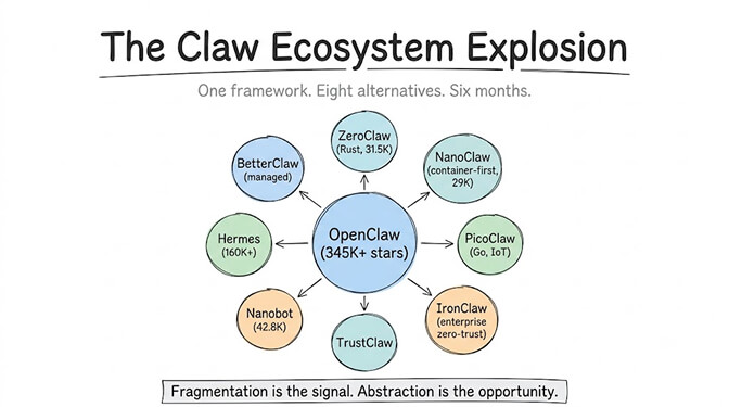 The Claw ecosystem explosion: OpenClaw (345K+ stars) at the center surrounded by eight alternatives including ZeroClaw, NanoClaw, PicoClaw, IronClaw, TrustClaw, Nanobot, Hermes, and BetterClaw. Fragmentation is the signal, abstraction is the opportunity