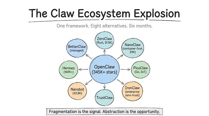 The Claw ecosystem explosion: OpenClaw (345K+ stars) at the center surrounded by eight alternatives including ZeroClaw, NanoClaw, PicoClaw, IronClaw, TrustClaw, Nanobot, Hermes, and BetterClaw. Fragmentation is the signal, abstraction is the opportunity
