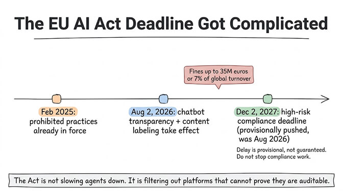 The EU AI Act deadline got complicated: a timeline from February 2025 prohibited practices, through August 2, 2026 chatbot transparency and content labeling, to the December 2, 2027 high-risk compliance deadline (provisionally pushed from August 2026). The Act is filtering out platforms that cannot prove they are auditable