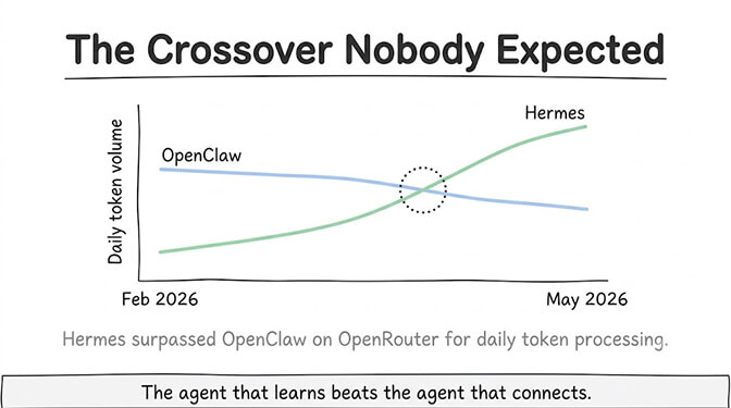 The crossover nobody expected: a line chart showing Hermes daily token volume overtaking OpenClaw on OpenRouter between February and May 2026. The agent that learns beats the agent that connects