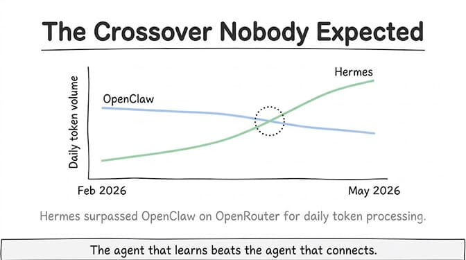 The crossover nobody expected: a line chart showing Hermes daily token volume overtaking OpenClaw on OpenRouter between February and May 2026. The agent that learns beats the agent that connects