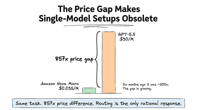 The price gap makes single-model setups obsolete: an 857x price gap between Amazon Nova Micro ($0.035/M) and GPT-5.5 ($30/M). Same task, 857x price difference — routing is the only rational response