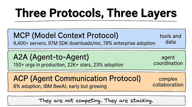 Three protocols, three layers: MCP (Model Context Protocol) for tools and data, A2A (Agent-to-Agent) for agent coordination, and ACP (Agent Communication Protocol) for complex collaboration. They are not competing, they are stacking