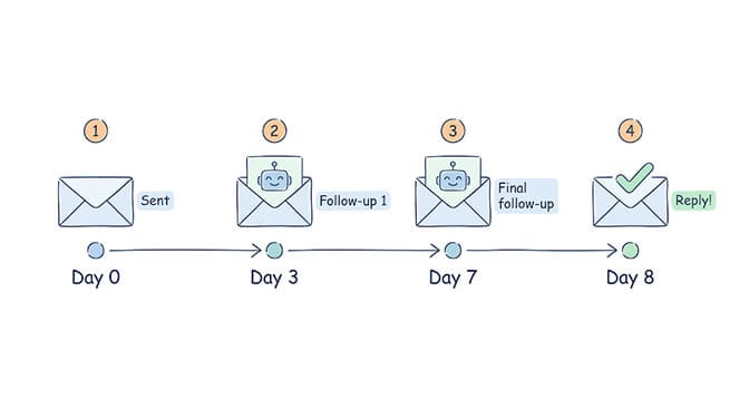 Follow-up timeline: Day 0 email sent, Day 3 the agent sends follow-up 1, Day 7 the agent sends a final follow-up, Day 8 the recipient replies — zero dropped leads