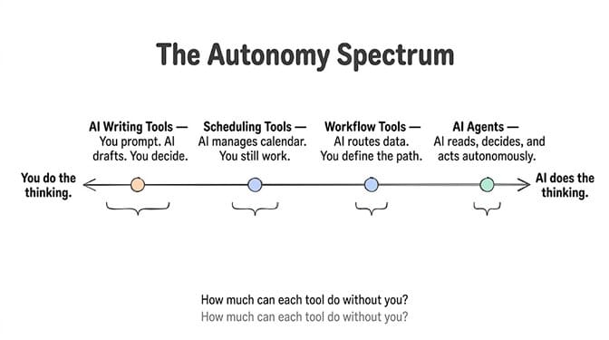 The Autonomy Spectrum, a horizontal line from "you do the thinking" to "AI does the thinking," placing four tool types in order of increasing autonomy: AI writing tools (you prompt, AI drafts, you decide), scheduling tools (AI manages calendar, you still work), workflow tools (AI routes data, you define the path), and AI agents (AI reads, decides, and acts autonomously). How much can each tool do without you?