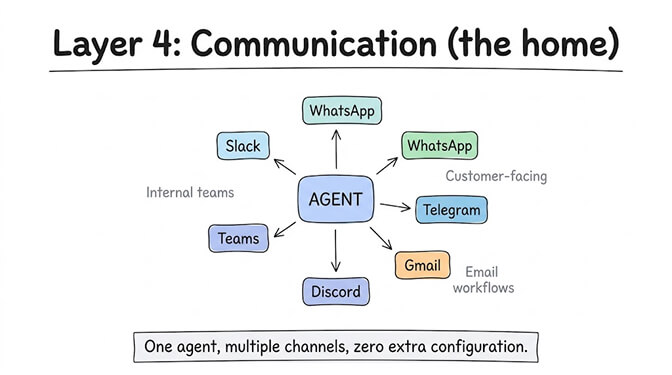 Layer 4: Communication (the home). An agent at the center connects to Slack and Teams for internal teams; WhatsApp, Telegram, and Gmail for customer-facing and email workflows; and Discord. One agent, multiple channels, zero extra configuration