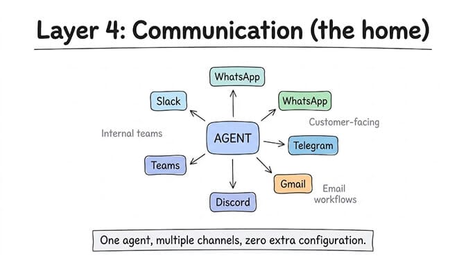 Layer 4: Communication (the home). An agent at the center connects to Slack and Teams for internal teams; WhatsApp, Telegram, and Gmail for customer-facing and email workflows; and Discord. One agent, multiple channels, zero extra configuration