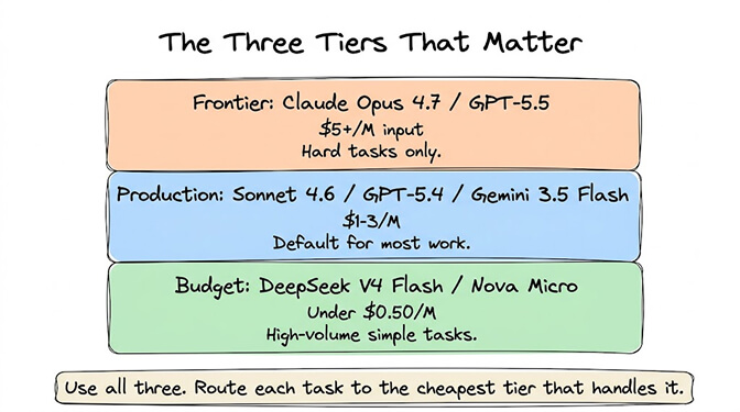 The three tiers that matter. Frontier: Claude Opus 4.7 / GPT-5.5, $5+/M input, hard tasks only. Production: Sonnet 4.6 / GPT-5.4 / Gemini 3.5 Flash, $1-3/M, default for most work. Budget: DeepSeek V4 Flash / Nova Micro, under $0.50/M, high-volume simple tasks. Use all three. Route each task to the cheapest tier that handles it