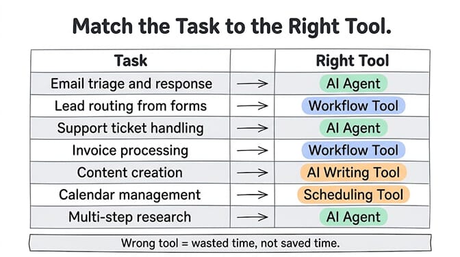 Match the Task to the Right Tool cheat sheet table: email triage and response goes to an AI agent, lead routing from forms to a workflow tool, support ticket handling to an AI agent, invoice processing to a workflow tool, content creation to an AI writing tool, calendar management to a scheduling tool, and multi-step research to an AI agent. Wrong tool equals wasted time, not saved time