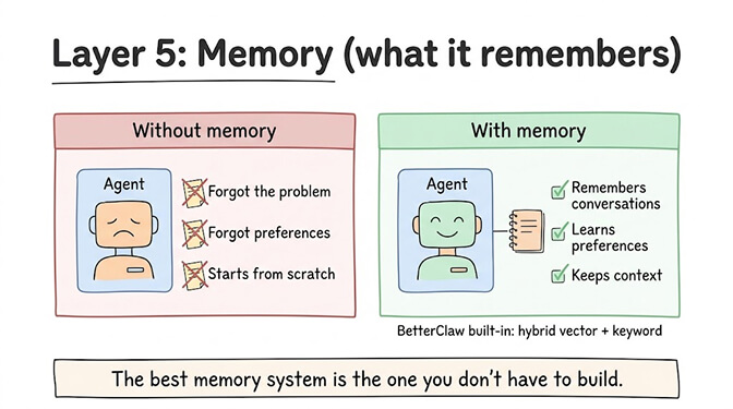 Layer 5: Memory (what it remembers). Without memory, the agent forgot the problem, forgot preferences, and starts from scratch. With memory, the agent remembers conversations, learns preferences, and keeps context. BetterClaw built-in: hybrid vector + keyword. The best memory system is the one you don't have to build