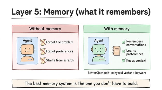 Layer 5: Memory (what it remembers). Without memory, the agent forgot the problem, forgot preferences, and starts from scratch. With memory, the agent remembers conversations, learns preferences, and keeps context. BetterClaw built-in: hybrid vector + keyword. The best memory system is the one you don't have to build