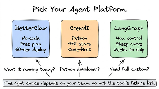 Pick your agent platform. BetterClaw: no-code, free plan, 60-second deploy — want it running today? CrewAI: Python, 47K stars, code-first — Python developer? LangGraph: max control, steep curve, weeks to ship — need full custom? The right choice depends on your team, not the tool's feature list