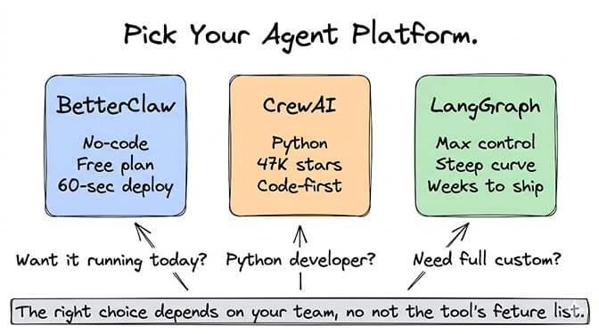 Pick your agent platform. BetterClaw: no-code, free plan, 60-second deploy — want it running today? CrewAI: Python, 47K stars, code-first — Python developer? LangGraph: max control, steep curve, weeks to ship — need full custom? The right choice depends on your team, not the tool's feature list