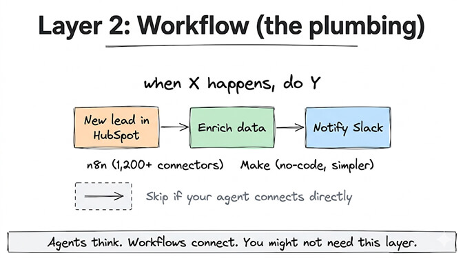 Layer 2: Workflow (the plumbing). When X happens, do Y: a new lead in HubSpot triggers enrich data, which triggers notify Slack. n8n (1,200+ connectors), Make (no-code, simpler). Skip if your agent connects directly. Agents think. Workflows connect. You might not need this layer