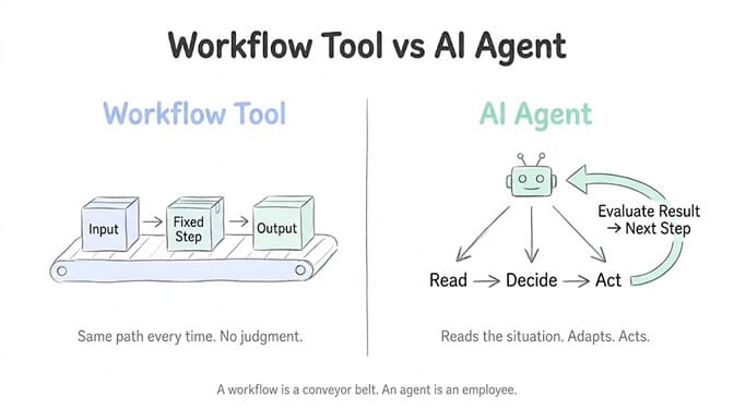 Workflow Tool vs AI Agent comparison: a workflow tool is drawn as a conveyor belt moving Input to a Fixed Step to Output, taking the same path every time with no judgment; an AI agent is drawn as a robot that loops through Read, Decide and Act, then evaluates the result to choose the next step. A workflow is a conveyor belt; an agent is an employee
