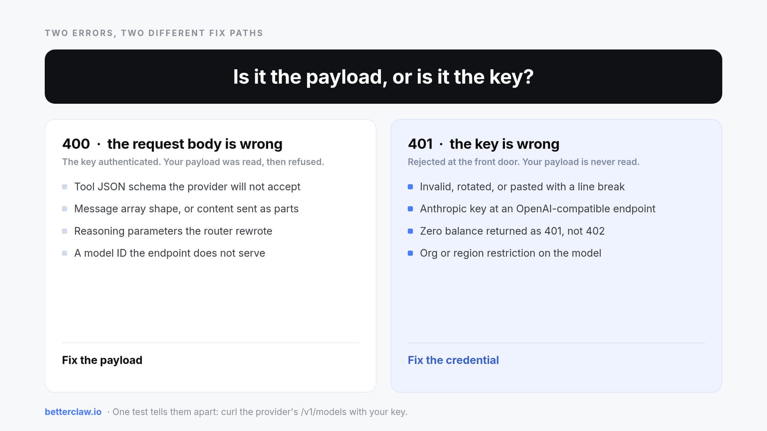 400 versus 401, two different fix paths. A 400 means the request body is wrong: the tool JSON schema, the message array shape, the reasoning parameters or a model ID the endpoint does not serve. The key authenticated fine. Fix the payload by flattening the schema, turning tools off to test, or correcting the model ID. A 401 means the key is wrong: invalid, rotated, matched to the wrong provider, out of credit, or restricted by org or region. The payload never gets read. Fix the credential by re-pasting the key, matching it to the base URL and checking billing. The one-line test that separates them is a direct curl to the provider's models endpoint