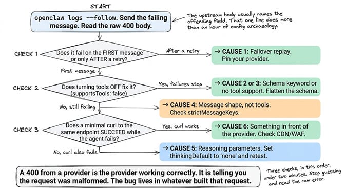 The two-minute diagnostic: run openclaw logs --follow, resend the failing message, and read the raw 400 body, because the upstream usually names the offending field. Check 1, does it fail on the first message or only after a retry — after a retry means Cause 1, failover replay, so pin your provider. Check 2, does turning tools off with supportsTools false fix it — yes means Cause 2 or 3, a schema keyword or no tool support, so flatten the schema; no means Cause 4, message shape, so check strictMessageKeys. Check 3, does a minimal curl to the same endpoint succeed while the agent fails — yes means Cause 6, something in front of the provider; no means Cause 5, reasoning parameters, so set thinkingDefault to none and retest