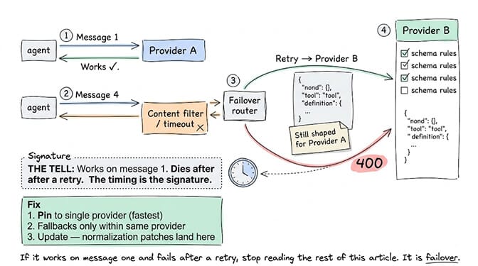 How failover replay produces a 400: message one goes to Provider A and works, then message four hits a content filter or timeout, the failover router retries against Provider B, and it replays the same tool definitions still shaped for Provider A. Provider B has different schema rules and answers 400. The tell is the timing — it works on message one and dies after a retry. The fix, fastest first: pin to a single provider, allow fallbacks only within the same provider, or update, because normalization patches land here