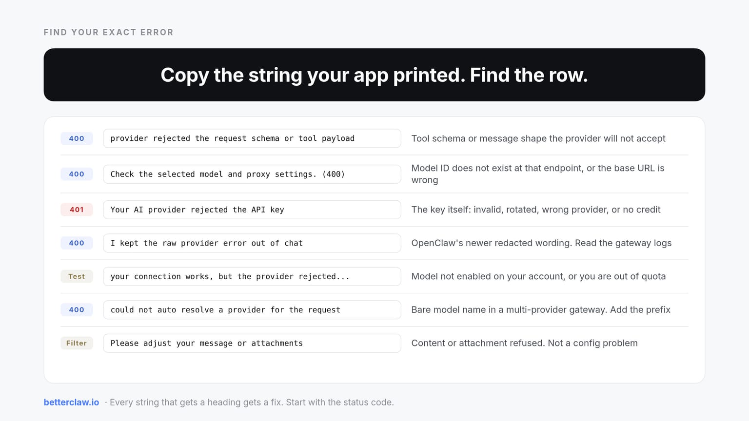 Find your error: a lookup panel pairing each provider rejection string with its cause. Provider rejected the request schema or tool payload means a tool schema or message shape the provider will not accept. Check the selected model and proxy settings 400 means the model ID does not exist at that endpoint or the base URL is wrong. Rejected the API key is a 401 on the key itself. I kept the raw provider error out of chat is OpenClaw's newer redacted wording for the same 400. Provider rejected a test request means the model is not enabled on your account or you are out of quota. Could not auto resolve a provider means a bare model name in a multi-provider gateway. Please adjust your message or attachments is a content filter, not a config error