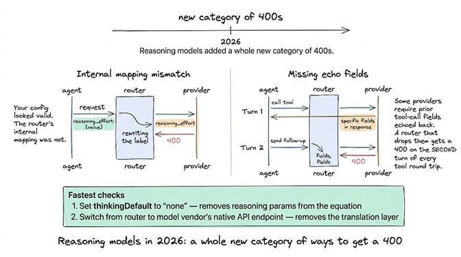 Two reasoning-model failure shapes. Internal mapping mismatch: your config looked valid, but the router rewrote reasoning_effort to a label the provider does not accept and returned a 400. Missing echo fields: some providers require fields from a prior tool-call turn to be echoed back, so a router that drops them returns a 400 on the second turn of every tool round trip. Fastest checks are setting thinkingDefault to none, which removes reasoning parameters from the equation, and switching from the router to the model vendor's native API endpoint, which removes the translation layer