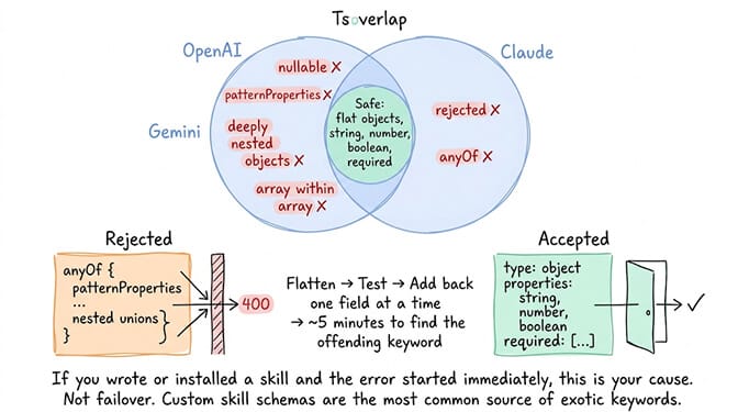 The JSON Schema overlap between OpenAI, Gemini and Claude is smaller than you would hope: Gemini rejects patternProperties, Claude rejects anyOf, and deeply nested objects, arrays within arrays and nullable get rejected across the edges. Only flat objects with string, number, boolean and required sit in the safe intersection. Strip a rejected schema down to primitives, then add one field back at a time — about five minutes to find the offending keyword. If you wrote or installed a skill and the error started immediately, this is your cause, not failover