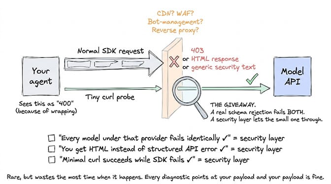 Something in front of the provider rather than the provider itself: a CDN, WAF, bot-management rule or reverse proxy rejects the normal SDK request with a 403, an HTML response or generic security text, which your agent sees as a 400 because of the wrapping, while a tiny curl probe sails straight through to the model API. That contrast is the giveaway, because a real schema rejection fails the small probe too. Three signatures point to a security layer: every model under that provider fails identically, you get HTML instead of a structured API error, and a minimal curl succeeds while the SDK fails