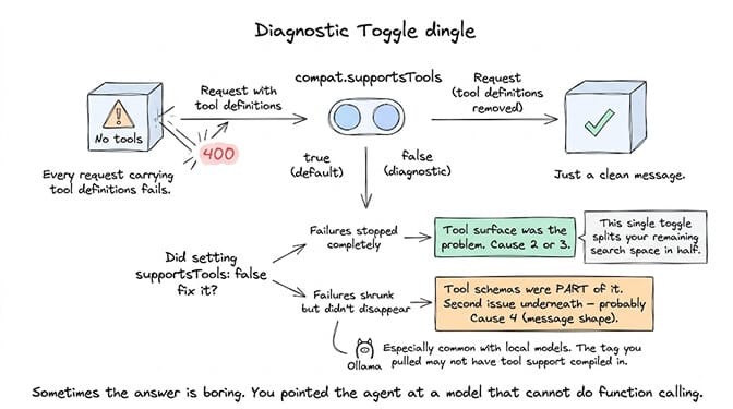 The compat.supportsTools diagnostic toggle: with the default true, every request carries tool definitions and fails with a 400; set it to false and the request goes out as a clean message with tool definitions removed. If the failures stop completely, the tool surface was the problem and you are on Cause 2 or 3. If they shrink but do not disappear, tool schemas were only part of it and there is a second issue underneath, usually message shape. One toggle splits the remaining search space in half — and with Ollama the model you pulled may simply not have tool support compiled in