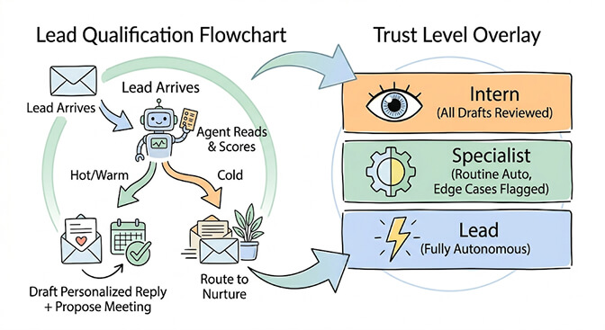 Lead qualification flowchart with trust-level overlay: a lead arrives, the agent reads and scores it Hot/Warm/Cold, drafts a personalized reply, and routes Cold leads to nurture — with Intern (all drafts reviewed), Specialist (routine auto, edge cases flagged), and Lead (fully autonomous) trust levels controlling how much the agent ships on its own