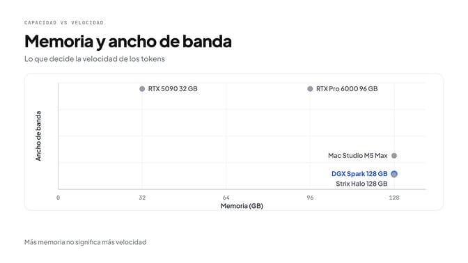 Memoria y ancho de banda: la RTX 5090 de 32 GB y la RTX Pro 6000 de 96 GB tienen el mayor ancho de banda; DGX Spark y Strix Halo de 128 GB quedan abajo, con el Mac Studio M5 Max algo por encima