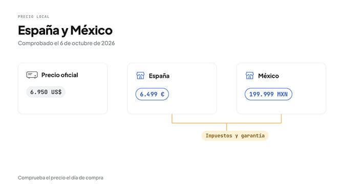 Precio de DGX Spark el 6 de octubre de 2026: precio oficial 6.950 US$, España 6.499 € con IVA y México 199.999 MXN; impuestos y garantía explican la diferencia