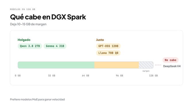 Qué cabe en una DGX Spark de 128 GB: Qwen 3.8 27B y Gemma 4 31B con holgura, GPT-OSS 120B y Llama 70B Q8 justos, DeepSeek V4 no cabe; deja 10-15 GB de margen