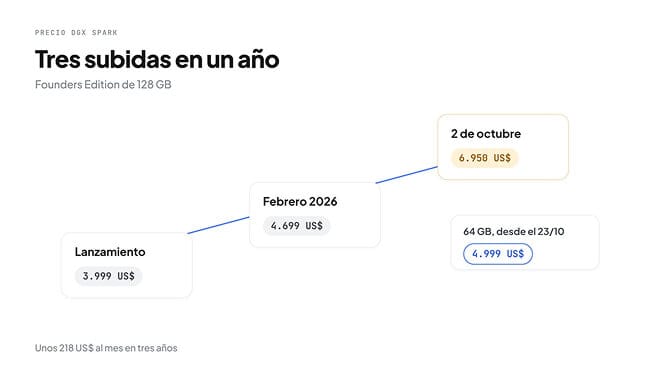 Tres subidas en un año: la DGX Spark Founders Edition de 128 GB pasó de 3.999 US$ en el lanzamiento a 4.699 US$ en febrero de 2026 y 6.950 US$ el 2 de octubre; el modelo de 64 GB cuesta 4.999 US$ desde el 23/10