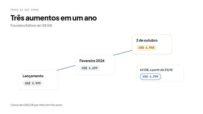 Três aumentos em um ano: o DGX Spark Founders Edition de 128 GB passou de US$ 3.999 no lançamento para US$ 4.699 em fevereiro de 2026 e US$ 6.950 em 2 de outubro; o modelo de 64 GB custa US$ 4.999 a partir de 23/10