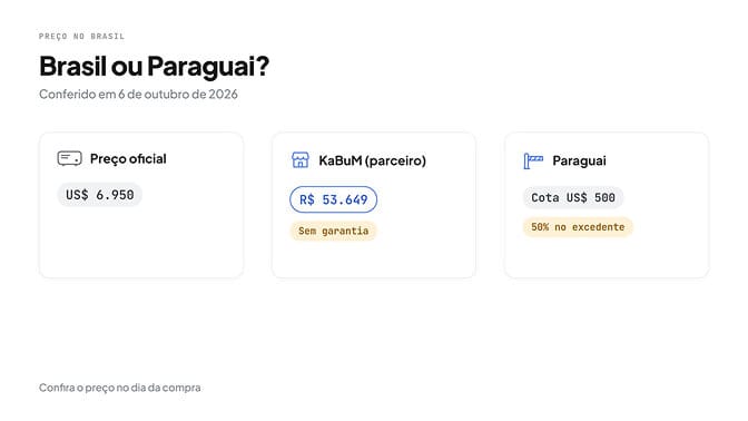Brasil ou Paraguai: preço oficial de US$ 6.950, anúncio de parceiro no KaBuM por R$ 53.649 sem garantia, e no Paraguai cota de isenção de US$ 500 com 50% de imposto sobre o excedente