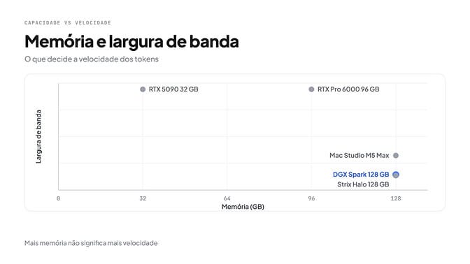 Memória e largura de banda: a RTX 5090 de 32 GB e a RTX Pro 6000 de 96 GB têm a maior largura de banda; DGX Spark e Strix Halo de 128 GB ficam embaixo, com o Mac Studio M5 Max um pouco acima