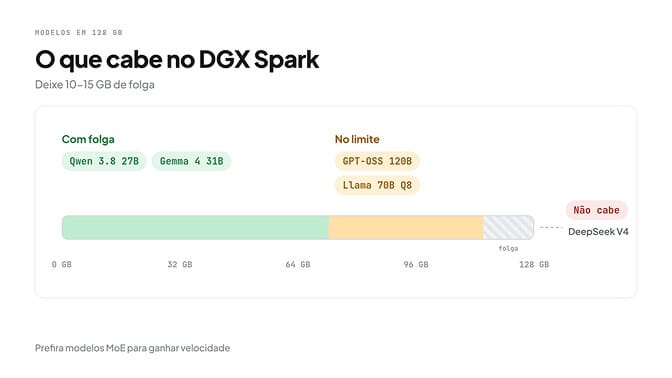 O que cabe num DGX Spark de 128 GB: Qwen 3.8 27B e Gemma 4 31B com folga, GPT-OSS 120B e Llama 70B Q8 no limite, DeepSeek V4 não cabe; deixe 10-15 GB de folga