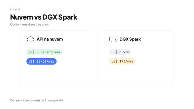 Nuvem vs DGX Spark: API na nuvem com US$ 0 de entrada e US$ 10-50 por mês frente ao DGX Spark por US$ 6.950, cerca de US$ 193 por mês em três anos