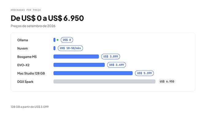Alternativas ao DGX Spark por preço: Ollama US$ 0, nuvem US$ 10-50 por mês, Bosgame M5 US$ 3.099, EVO-X2 US$ 3.499, Mac Studio de 128 GB US$ 5.399, DGX Spark US$ 6.950