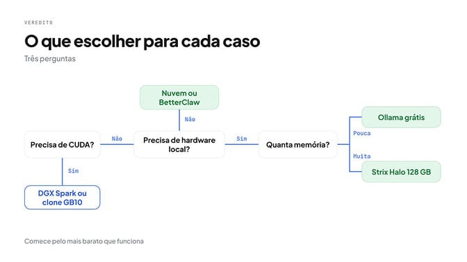 O que escolher para cada caso: precisa de CUDA? Sim: DGX Spark ou clone GB10. Não e sem hardware local: nuvem ou BetterClaw. Com hardware local e pouca memória: Ollama grátis; com muita: Strix Halo de 128 GB